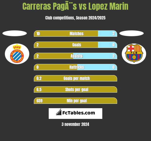 Carreras PagÃ¨s vs Lopez Marin h2h player stats