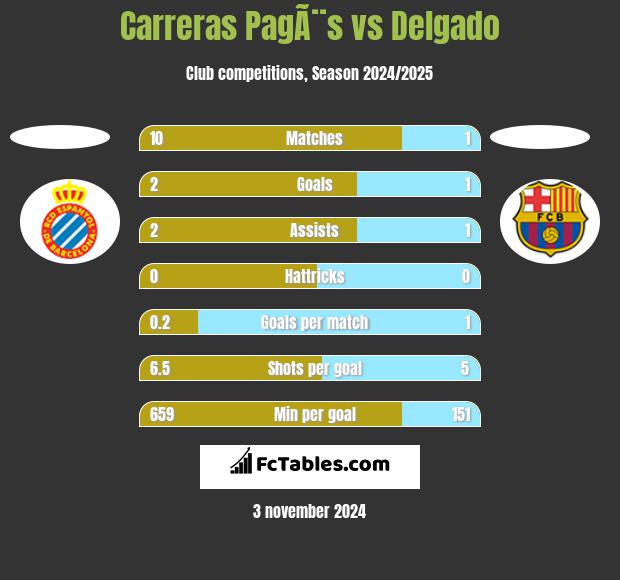 Carreras PagÃ¨s vs Delgado h2h player stats