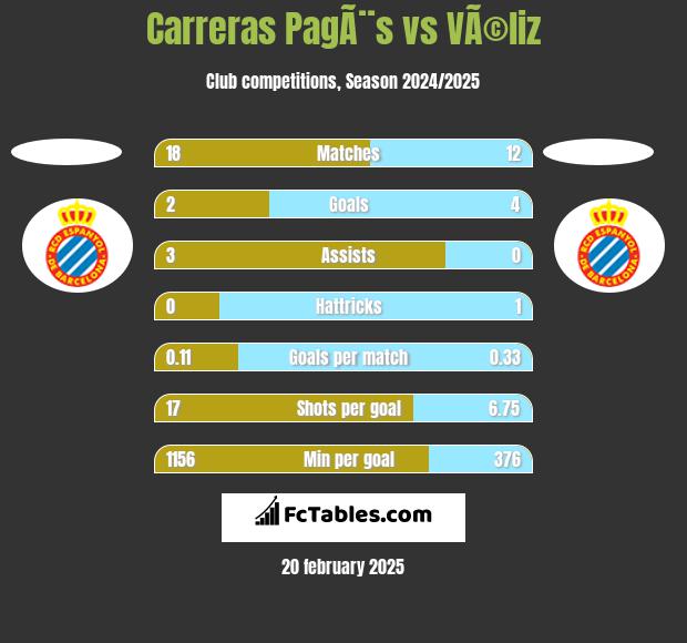 Carreras PagÃ¨s vs VÃ©liz h2h player stats