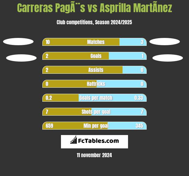 Carreras PagÃ¨s vs Asprilla MartÃ­nez h2h player stats