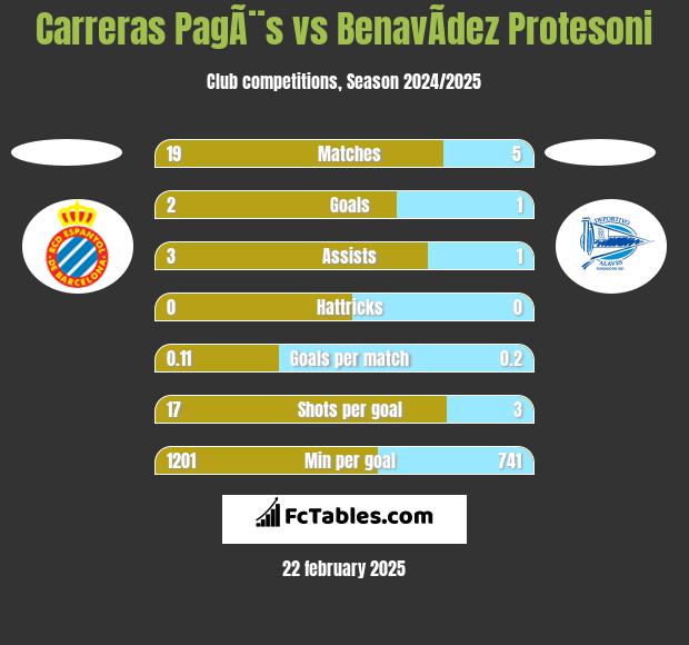 Carreras PagÃ¨s vs BenavÃ­dez Protesoni h2h player stats