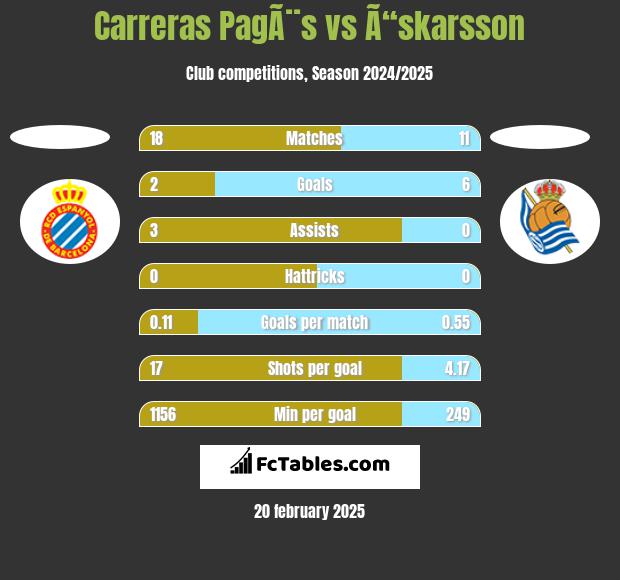 Carreras PagÃ¨s vs Ã“skarsson h2h player stats