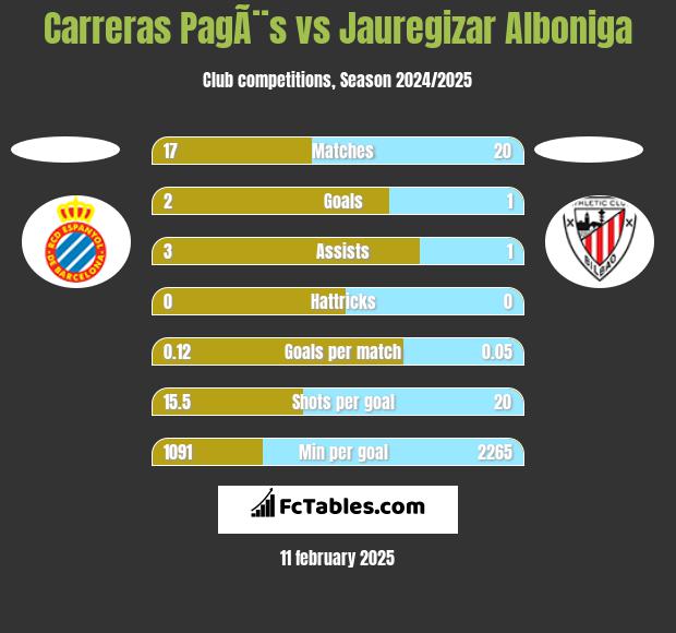 Carreras PagÃ¨s vs Jauregizar Alboniga h2h player stats