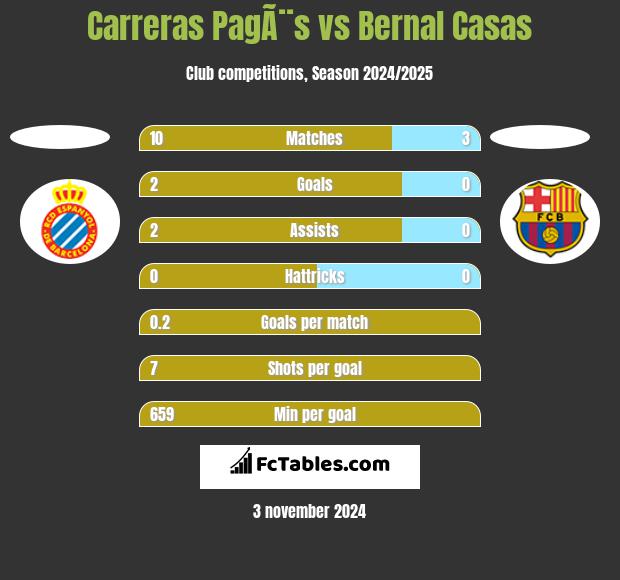 Carreras PagÃ¨s vs Bernal Casas h2h player stats