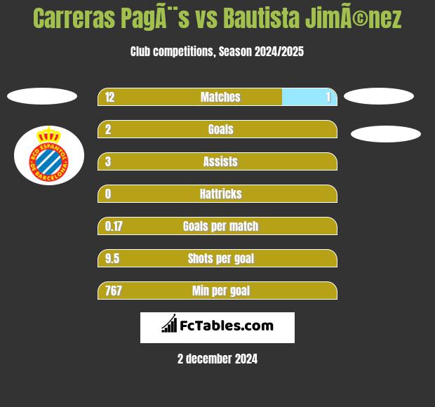 Carreras PagÃ¨s vs Bautista JimÃ©nez h2h player stats