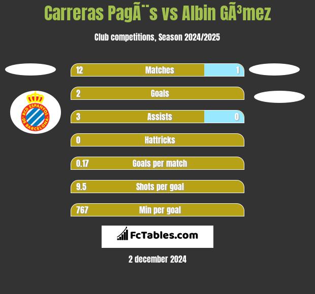 Carreras PagÃ¨s vs Albin GÃ³mez h2h player stats