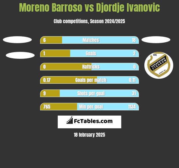 Moreno Barroso vs Djordje Ivanovic h2h player stats