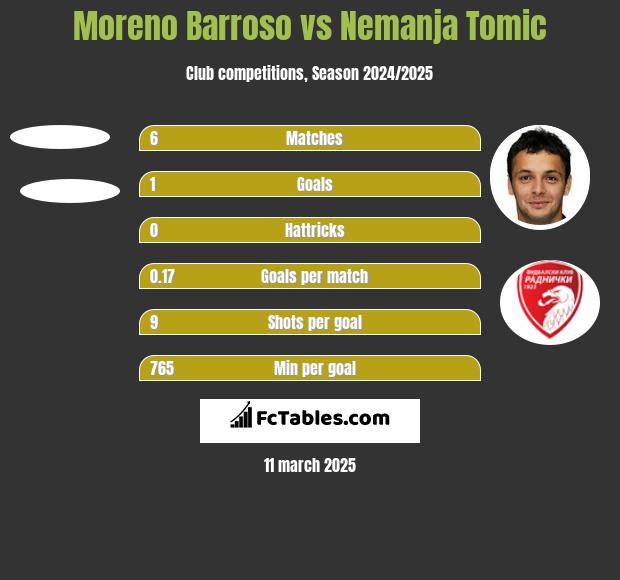 Moreno Barroso vs Nemanja Tomic h2h player stats