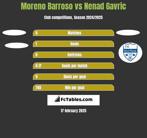 Moreno Barroso vs Nenad Gavric h2h player stats