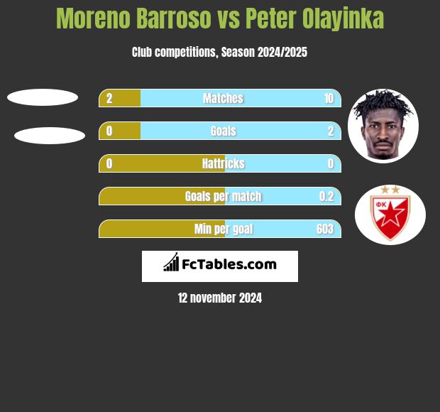 Moreno Barroso vs Peter Olayinka h2h player stats