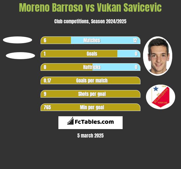 Moreno Barroso vs Vukan Savicevic h2h player stats