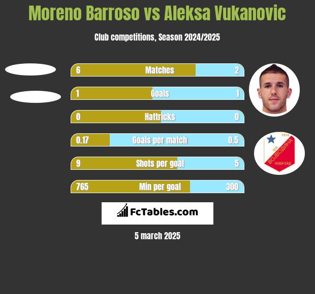 Moreno Barroso vs Aleksa Vukanovic h2h player stats