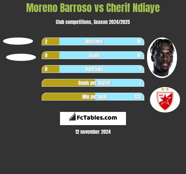 Moreno Barroso vs Cherif Ndiaye h2h player stats