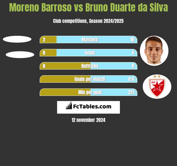 Moreno Barroso vs Bruno Duarte da Silva h2h player stats