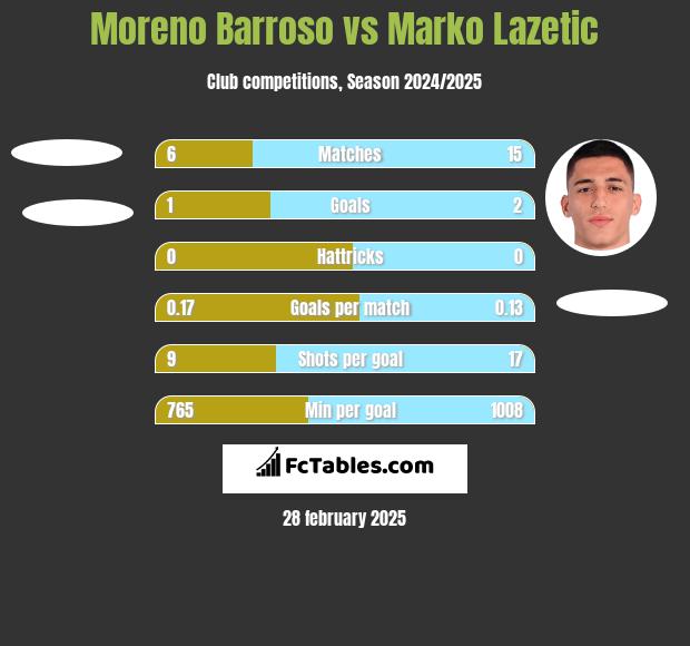 Moreno Barroso vs Marko Lazetic h2h player stats