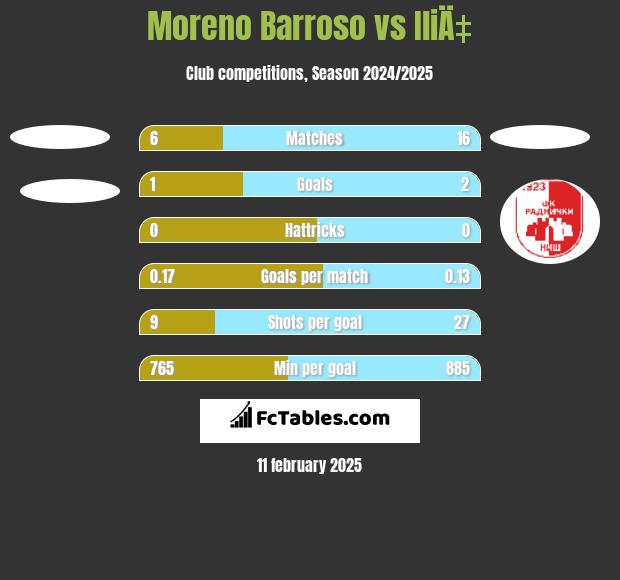 Moreno Barroso vs IliÄ‡ h2h player stats