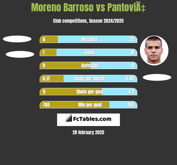 Moreno Barroso vs PantoviÄ‡ h2h player stats