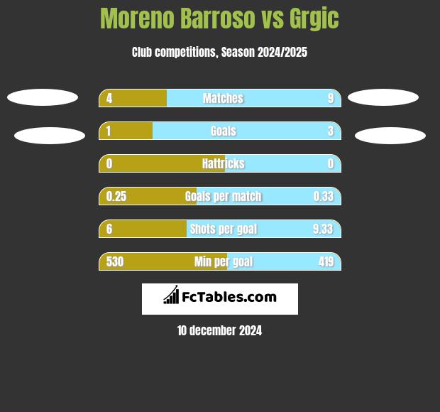 Moreno Barroso vs Grgic h2h player stats