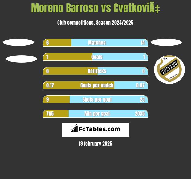 Moreno Barroso vs CvetkoviÄ‡ h2h player stats