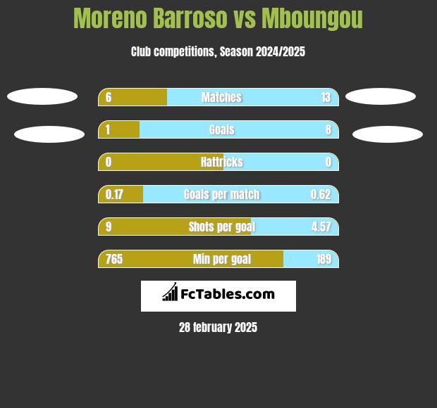 Moreno Barroso vs Mboungou h2h player stats