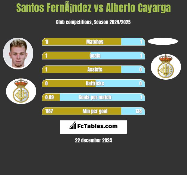 Santos FernÃ¡ndez vs Alberto Cayarga h2h player stats