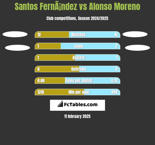 Santos FernÃ¡ndez vs Alonso Moreno h2h player stats