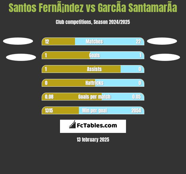 Santos FernÃ¡ndez vs GarcÃ­a SantamarÃ­a h2h player stats