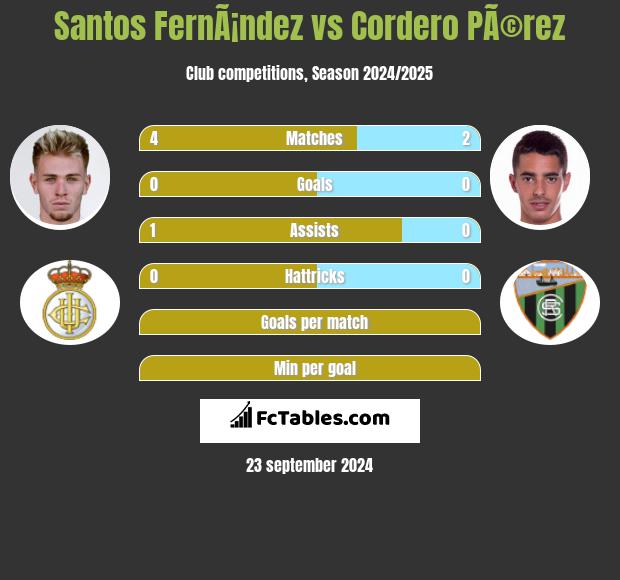 Santos FernÃ¡ndez vs Cordero PÃ©rez h2h player stats