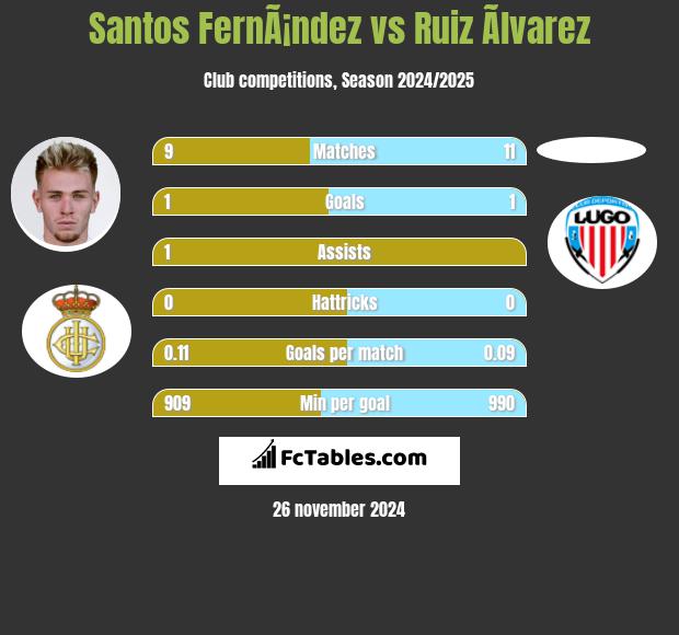 Santos FernÃ¡ndez vs Ruiz Ãlvarez h2h player stats