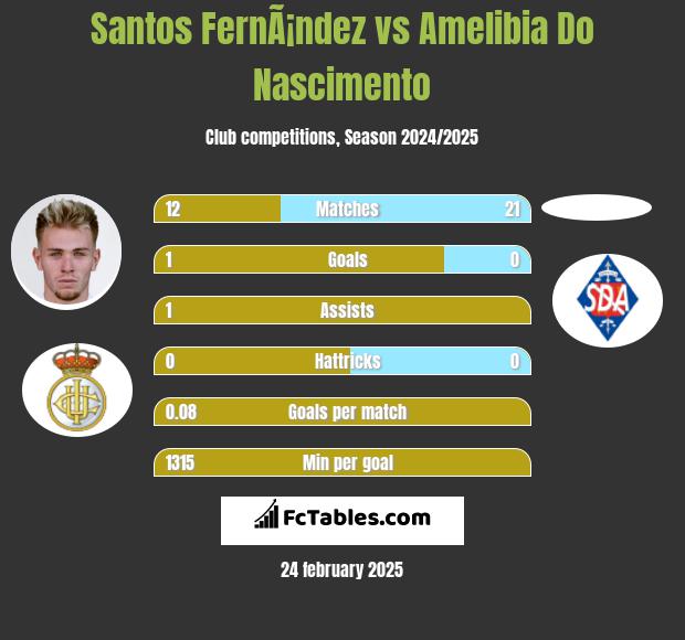 Santos FernÃ¡ndez vs Amelibia Do Nascimento h2h player stats