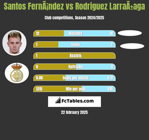 Santos FernÃ¡ndez vs Rodriguez LarraÃ±aga h2h player stats