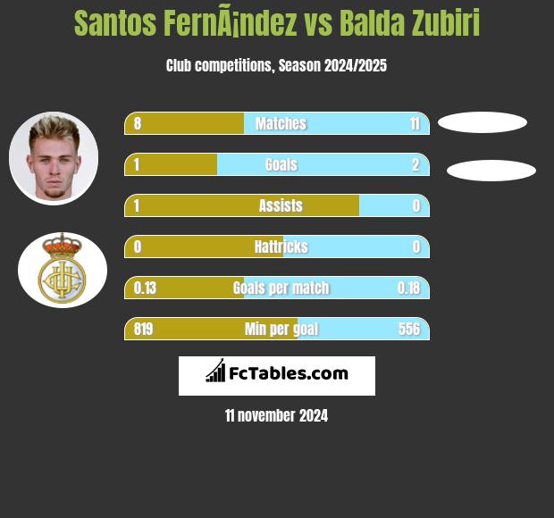 Santos FernÃ¡ndez vs Balda Zubiri h2h player stats