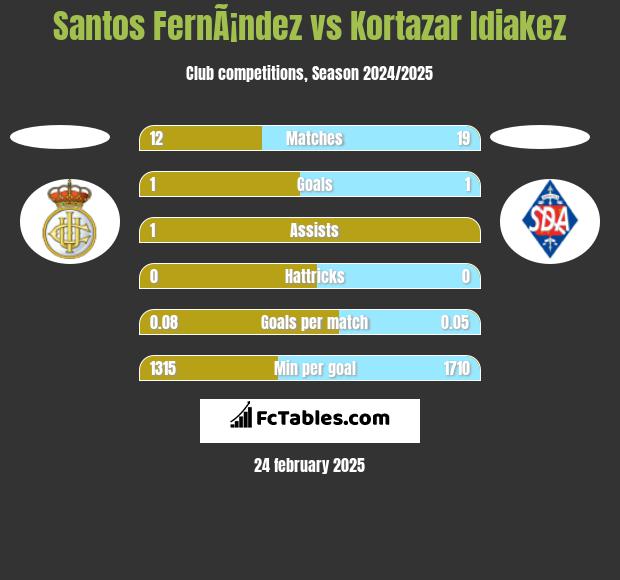 Santos FernÃ¡ndez vs Kortazar Idiakez h2h player stats