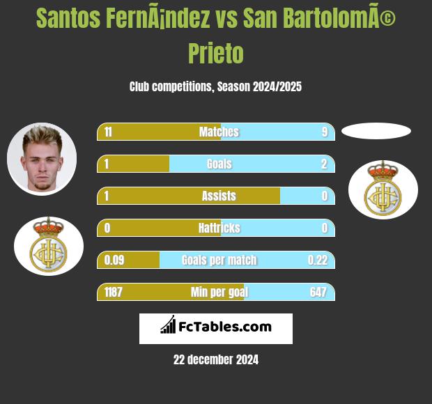 Santos FernÃ¡ndez vs San BartolomÃ© Prieto h2h player stats