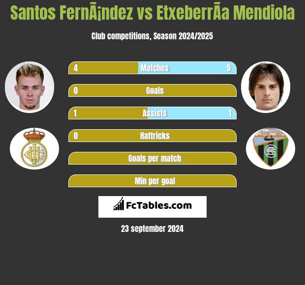 Santos FernÃ¡ndez vs EtxeberrÃ­a Mendiola h2h player stats