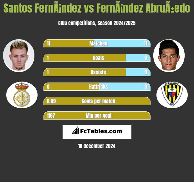 Santos FernÃ¡ndez vs FernÃ¡ndez AbruÃ±edo h2h player stats