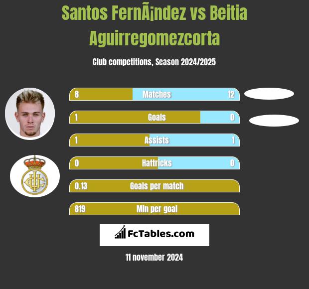 Santos FernÃ¡ndez vs Beitia Aguirregomezcorta h2h player stats