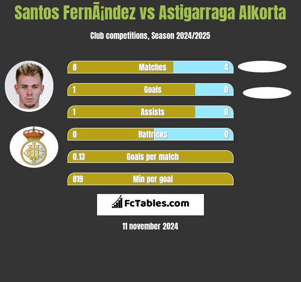 Santos FernÃ¡ndez vs Astigarraga Alkorta h2h player stats