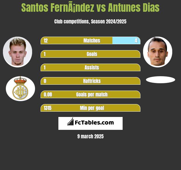 Santos FernÃ¡ndez vs Antunes Dias h2h player stats