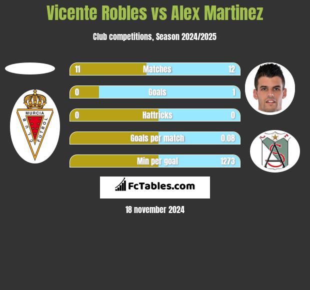 Vicente Robles vs Alex Martinez h2h player stats