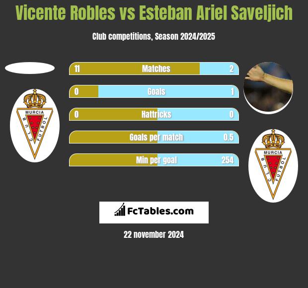 Vicente Robles vs Esteban Ariel Saveljich h2h player stats