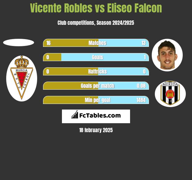 Vicente Robles vs Eliseo Falcon h2h player stats