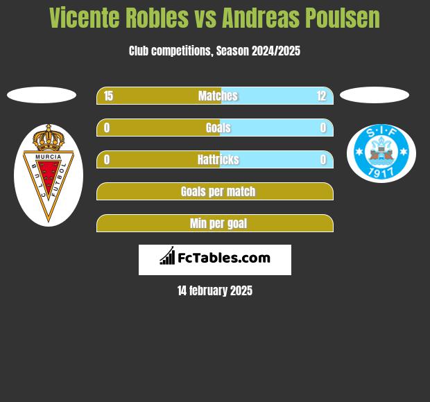 Vicente Robles vs Andreas Poulsen h2h player stats