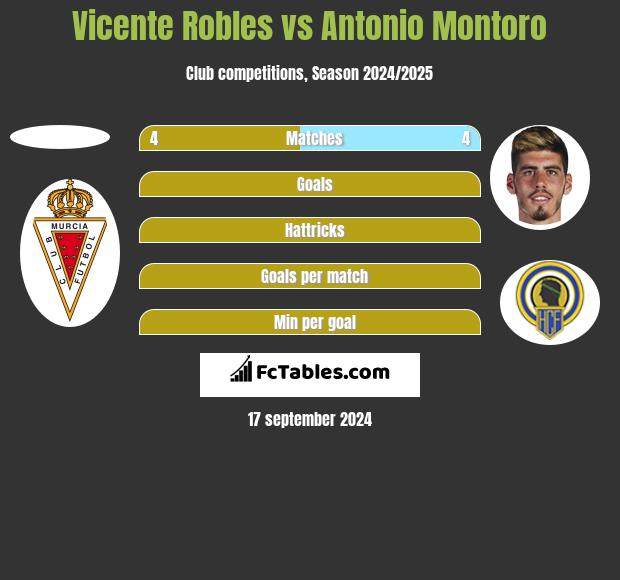 Vicente Robles vs Antonio Montoro h2h player stats