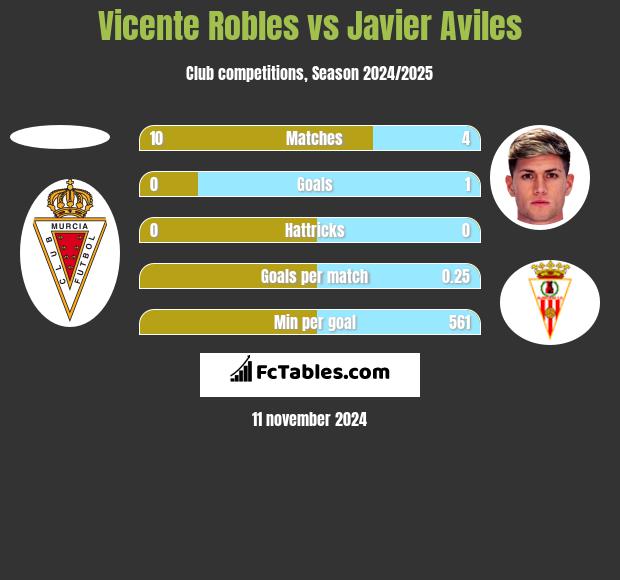 Vicente Robles vs Javier Aviles h2h player stats