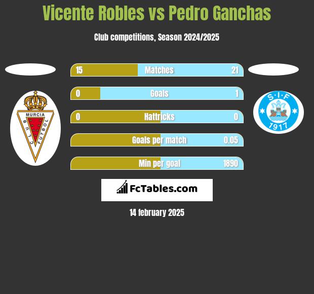 Vicente Robles vs Pedro Ganchas h2h player stats