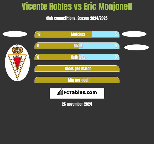 Vicente Robles vs Eric Monjonell h2h player stats