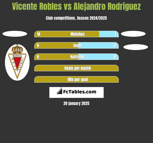 Vicente Robles vs Alejandro Rodriguez h2h player stats