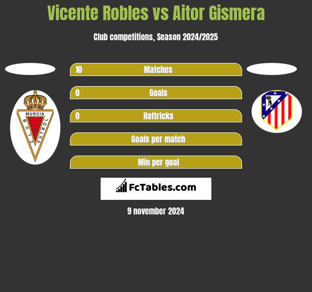 Vicente Robles vs Aitor Gismera h2h player stats