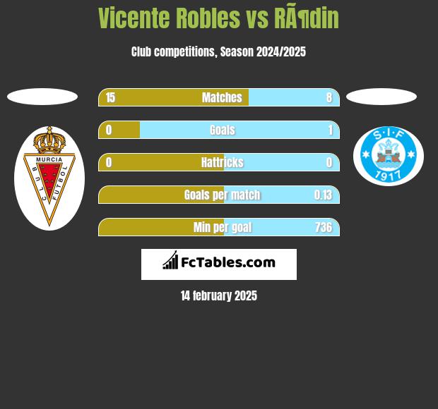 Vicente Robles vs RÃ¶din h2h player stats